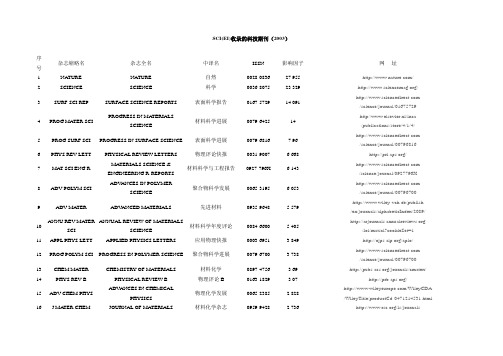 材料类 SCI(EI)收录的科技期刊及其网址