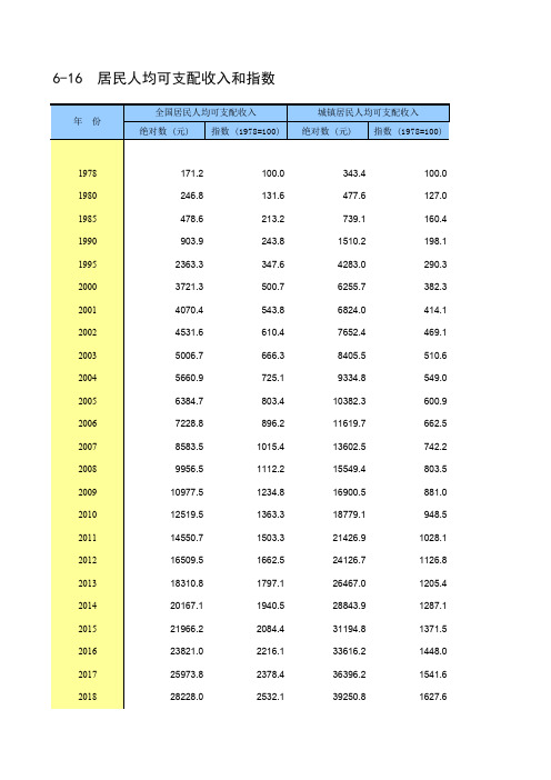 6-16  中国居民人均可支配收入和指数(1978-2018)-中国统计年鉴Excel版