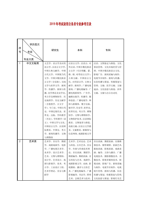 2019年年考试录用公务员考核专业参考目录.doc