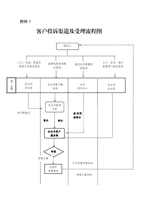 客户投诉渠道及受理流程图