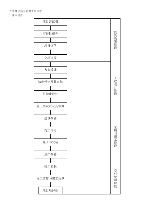 25张图工程建设项目全套流程图