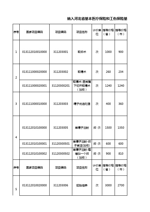 2024河北省基本医疗保险和工伤保险基金支付范围的辅助生殖类医疗服务项目(全文)