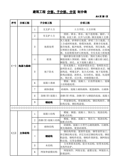 建筑工程分部、分项划分表及说明