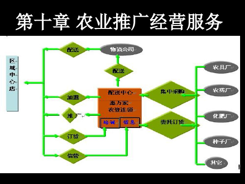 农业推广学-第10章 农业推广经营服务 共76页