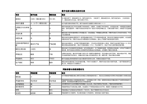 数字与模拟功放 同轴与传统音箱对比