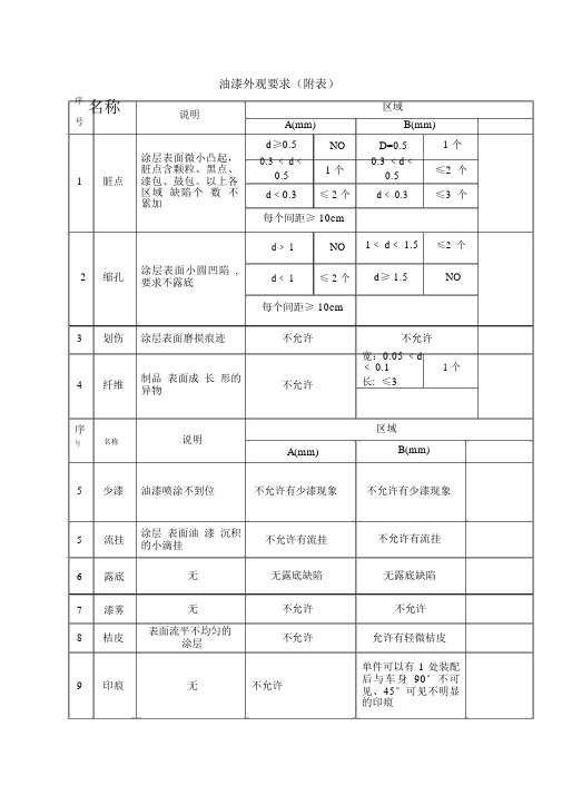 油漆件外观标准要求