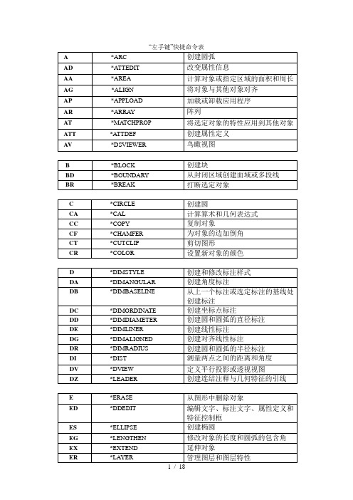 CAD快捷键(含左手键命令及快捷键)_AutoCAD版