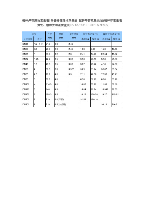 焊管镀锌钢管米重和根重重量表