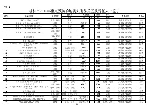 地质灾害易发区调查表汇总1