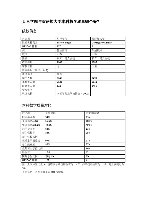 贝里学院与贡萨加大学本科教学质量对比