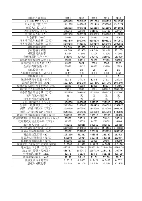 湖北省恩施州城镇化主要数据