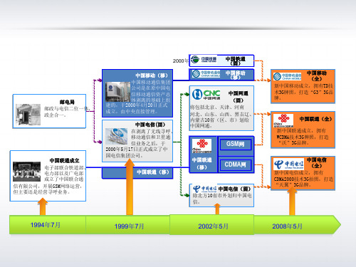 中国电信业变革历程