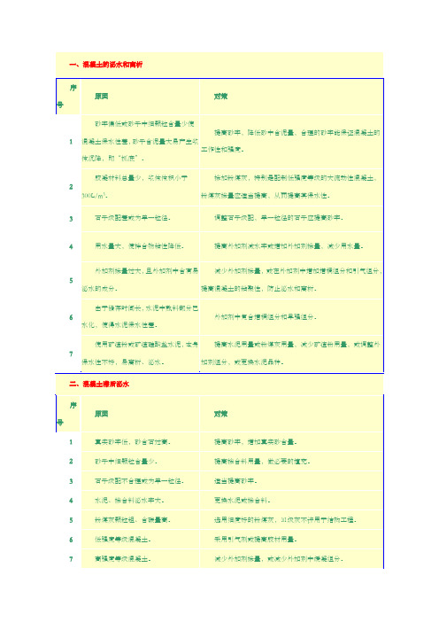 混凝土的泌水、离析和耐久性