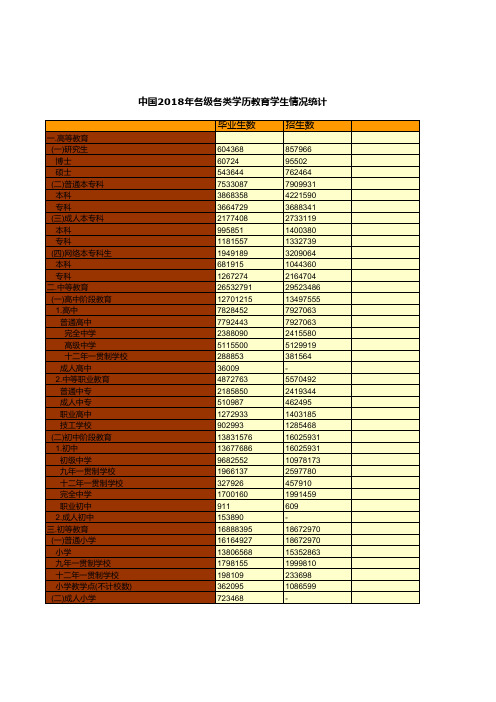 教育事业发展全国及各地省市区统计数据：中国2018年各级各类学历教育学生情况统计