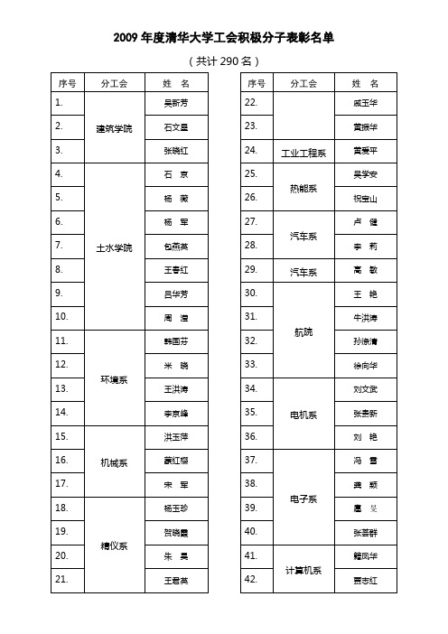 2009年度清华大学工会积极分子表彰名单