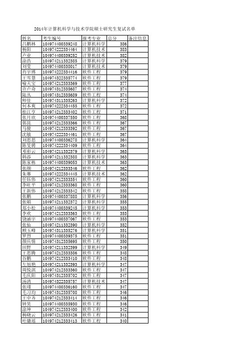 武汉理工大学2014年计算机科学与技术学院硕士研究生复试名单