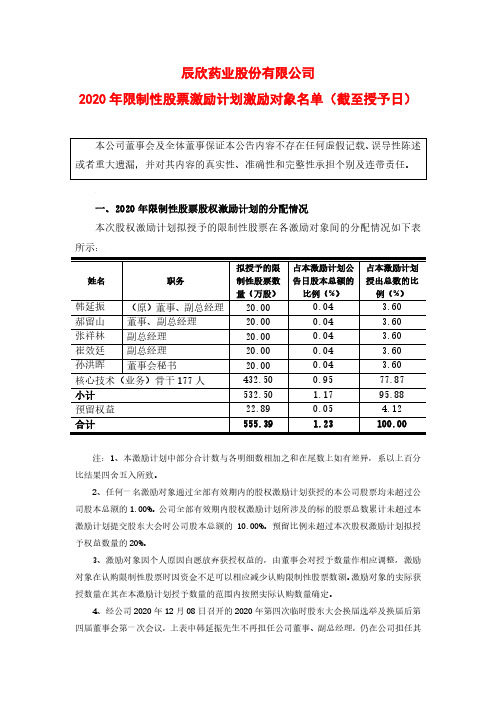 603367辰欣药业股份有限公司2020年限制性股票激励计划激励对象名2020-12-15