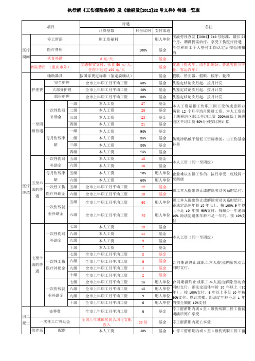 执行《工伤保险条例》及《渝府发[2012]22号文件》待遇一览表