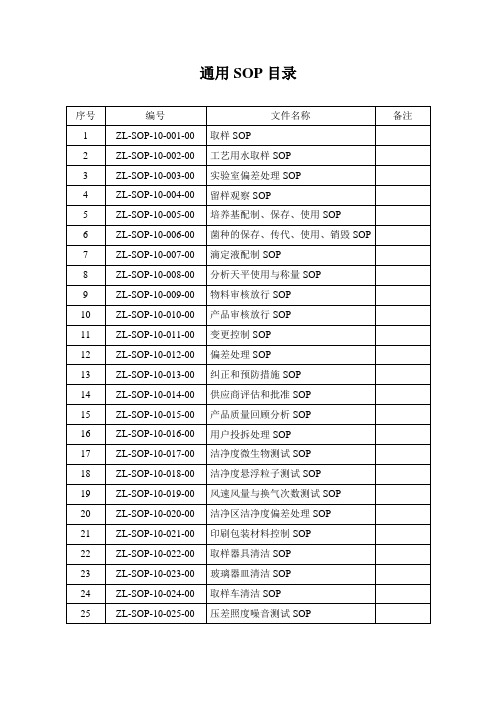 GMP认证操作规程通用SOP目录