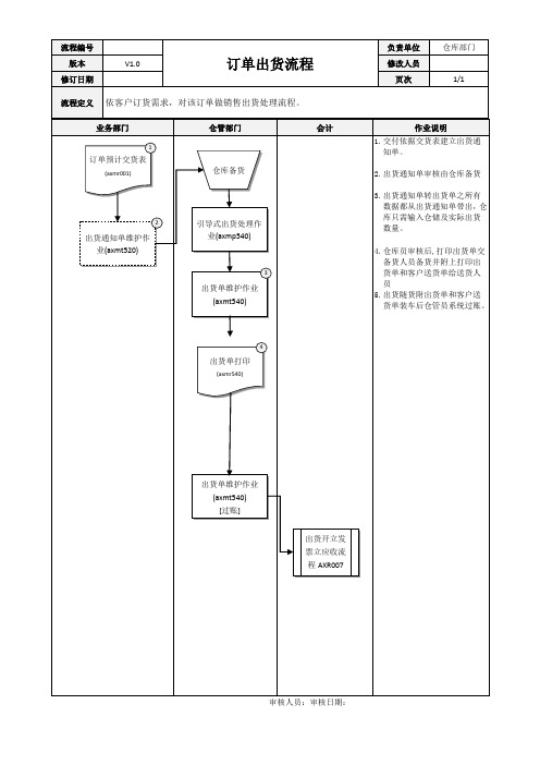 ERP系统订单出货流程[模板]