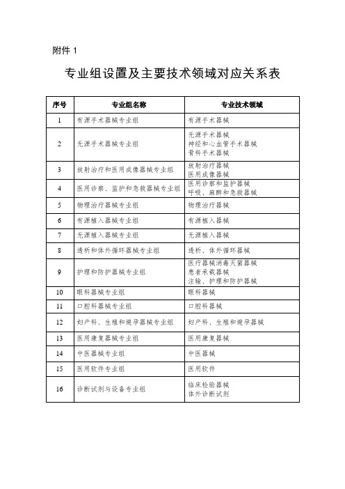 专业组设置及主要技术领域对应关系表