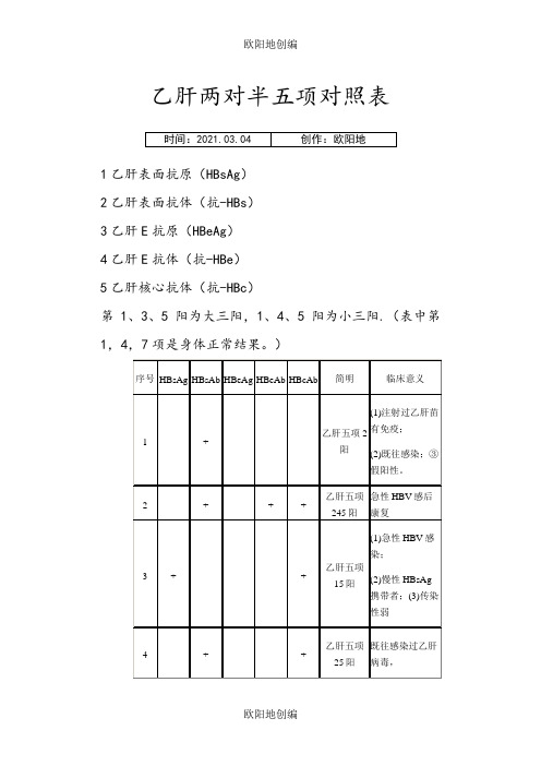 最完整的乙肝两对半对五项对照表之欧阳地创编