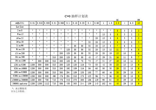 (AQL值)04.C=0抽样计划表