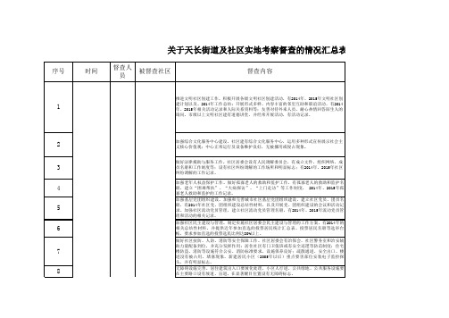 文明创建督查表