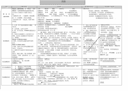 微生物学总结11四体