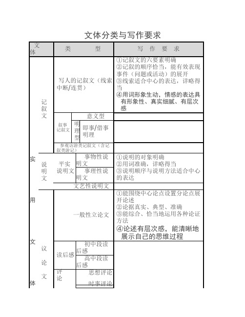 文体分类与写作要求