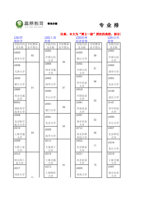 专业排名1201-1205