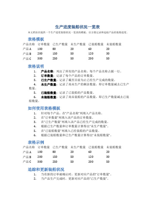 生产进度装船状况一览表