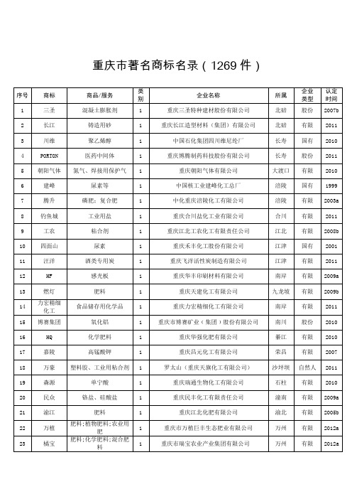 重庆市著名商标企业名单(共1269件)