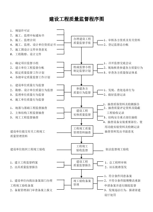 建设工程质量监督程序图