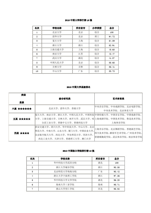 2010中国大学排行榜10强