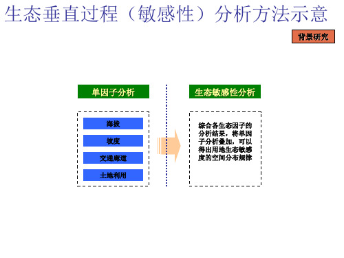 生态敏感性分析