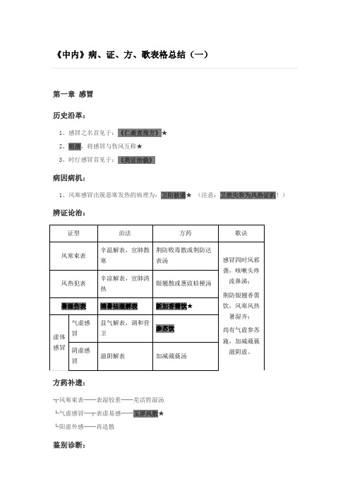 《中内》病、证、方、歌表格总结(一)