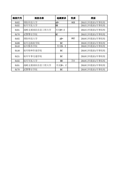 2018—2019江苏高考招生计划与录取分数(文科提前录取的军事院校)(院校)