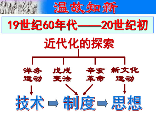 部编版历史八年级上册第12课新文化运动-课件