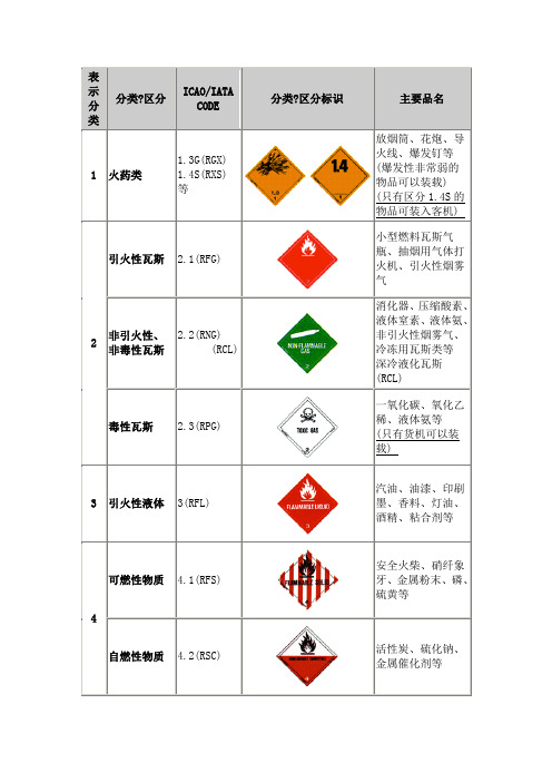 危险品分类及标识