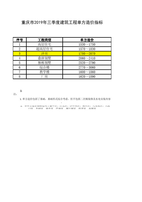 重庆建设工程造价单方指标汇总