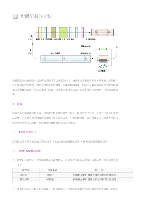 粉体涂装的介绍