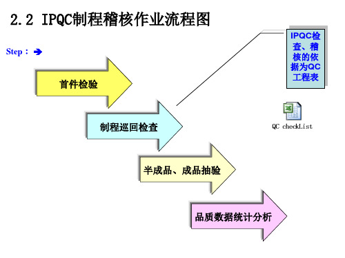 制程品质管控作业-流程图