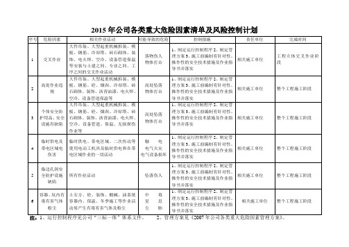 公司各类重大危险因素清单及风险控制计划