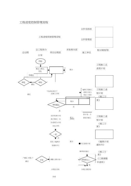 工程进度控制管理流程