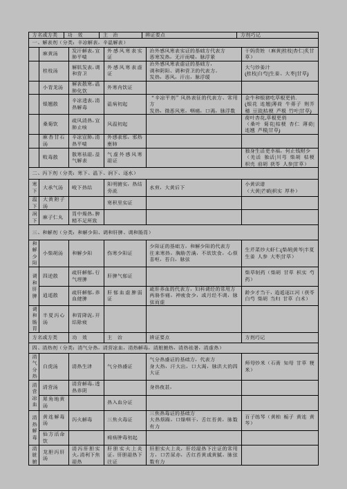 方剂学重点