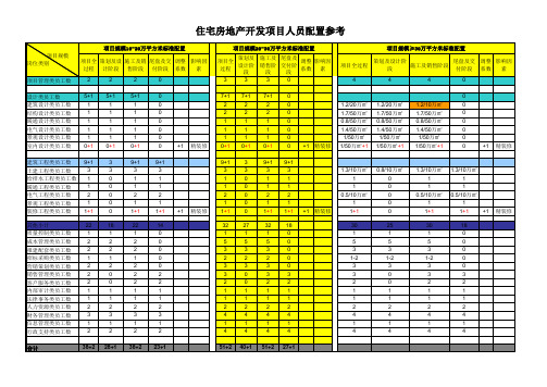 房地产公司全项目配置参考