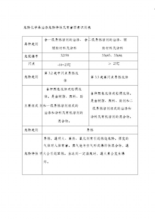 危险化学品油漆危险特性及有害因素识别表