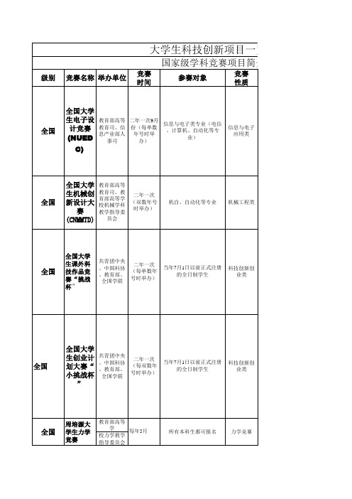 大学生科技创新项目一览表