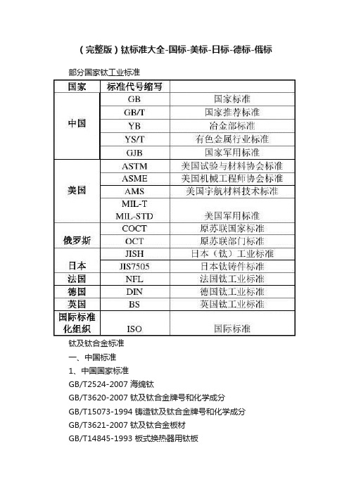 （完整版）钛标准大全-国标-美标-日标-德标-俄标